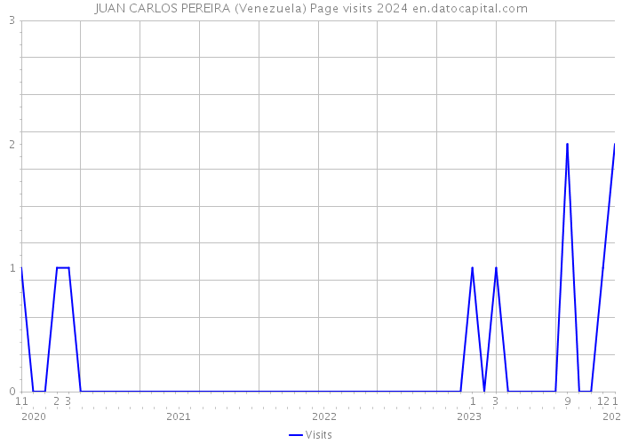 JUAN CARLOS PEREIRA (Venezuela) Page visits 2024 