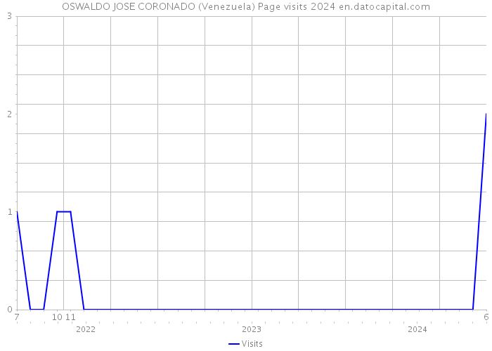OSWALDO JOSE CORONADO (Venezuela) Page visits 2024 