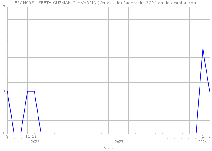FRANCYS LISBETH GUZMAN OLAVARRIA (Venezuela) Page visits 2024 