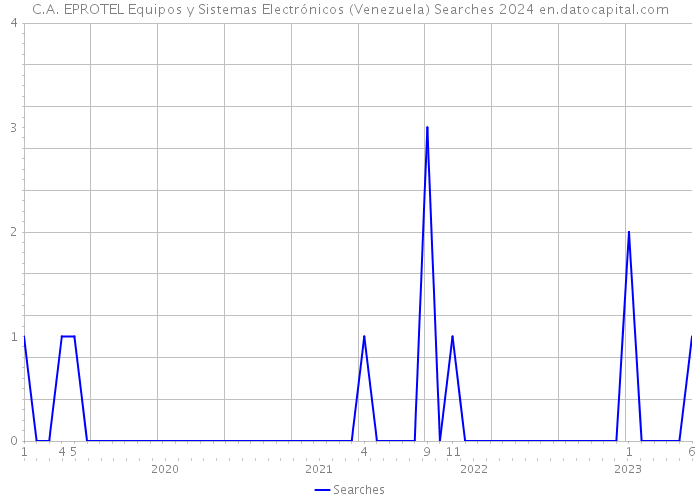 C.A. EPROTEL Equipos y Sistemas Electrónicos (Venezuela) Searches 2024 