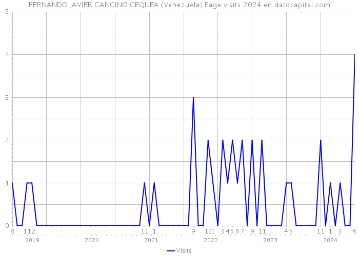 FERNANDO JAVIER CANCINO CEQUEA (Venezuela) Page visits 2024 