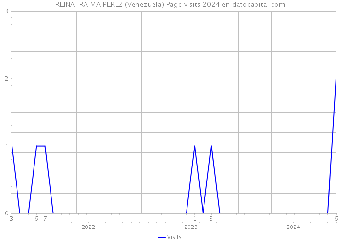 REINA IRAIMA PEREZ (Venezuela) Page visits 2024 