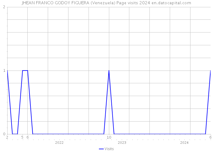 JHEAN FRANCO GODOY FIGUERA (Venezuela) Page visits 2024 