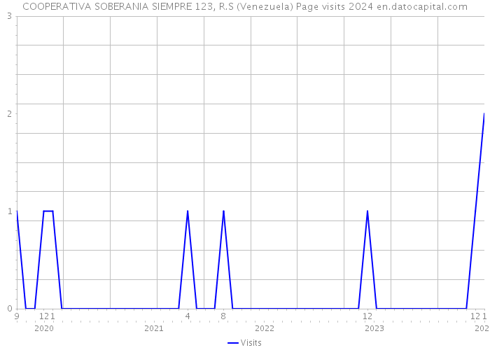 COOPERATIVA SOBERANIA SIEMPRE 123, R.S (Venezuela) Page visits 2024 