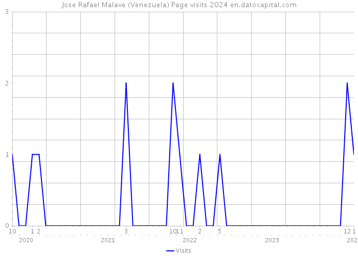 Jose Rafael Malave (Venezuela) Page visits 2024 