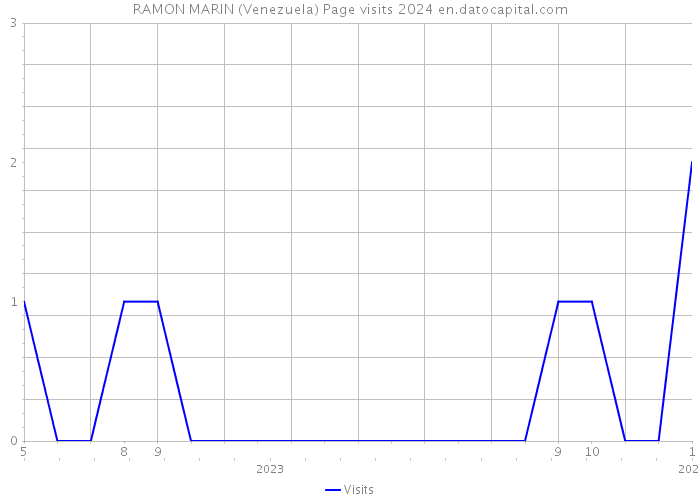 RAMON MARIN (Venezuela) Page visits 2024 