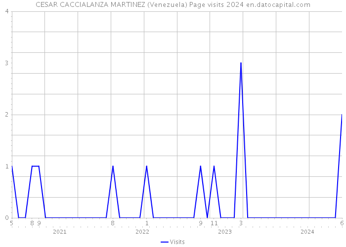 CESAR CACCIALANZA MARTINEZ (Venezuela) Page visits 2024 