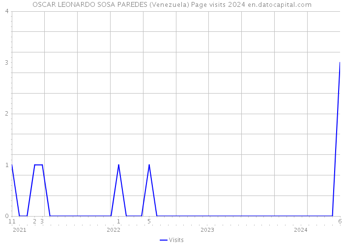 OSCAR LEONARDO SOSA PAREDES (Venezuela) Page visits 2024 