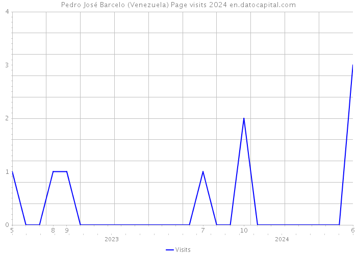 Pedro José Barcelo (Venezuela) Page visits 2024 