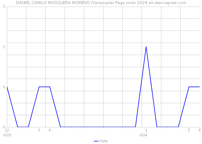 DANIEL CAMILO MOSQUERA MORENO (Venezuela) Page visits 2024 