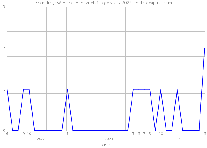 Franklin José Viera (Venezuela) Page visits 2024 