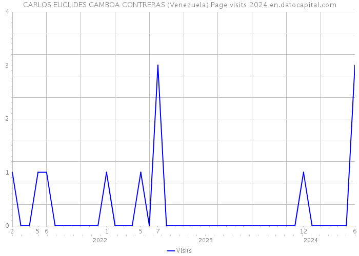 CARLOS EUCLIDES GAMBOA CONTRERAS (Venezuela) Page visits 2024 