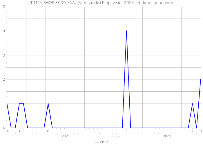 TINTA SHOP 3000, C.A. (Venezuela) Page visits 2024 