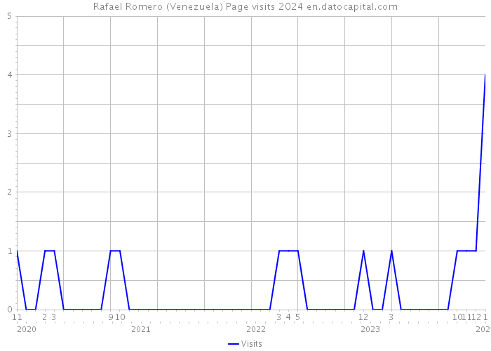 Rafael Romero (Venezuela) Page visits 2024 