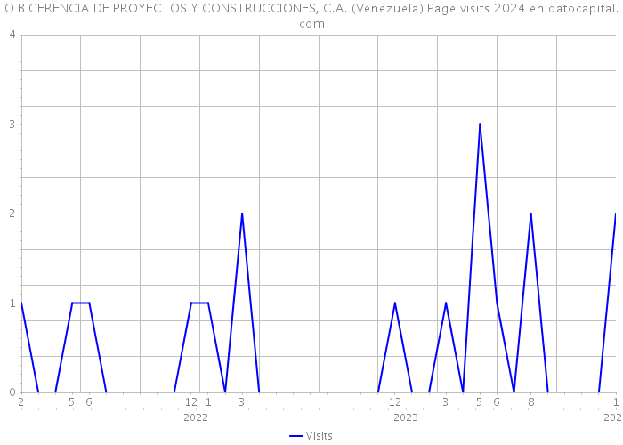 O+B GERENCIA DE PROYECTOS Y CONSTRUCCIONES, C.A. (Venezuela) Page visits 2024 