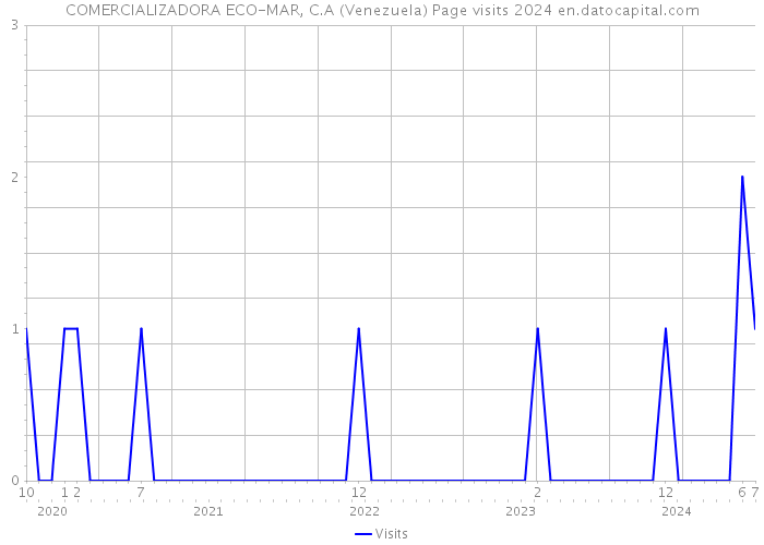 COMERCIALIZADORA ECO-MAR, C.A (Venezuela) Page visits 2024 