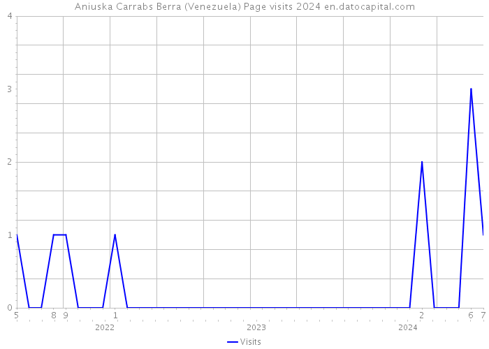 Aniuska Carrabs Berra (Venezuela) Page visits 2024 