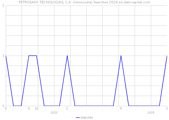 PETROSANY TECNOLOGíAS, C.A. (Venezuela) Searches 2024 