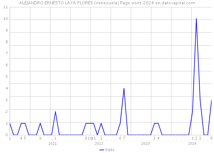 ALEJANDRO ERNESTO LAYA FLORES (Venezuela) Page visits 2024 
