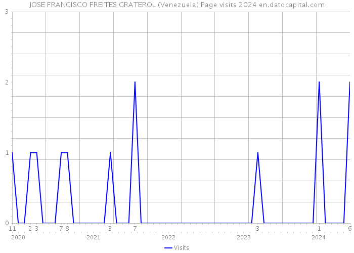 JOSE FRANCISCO FREITES GRATEROL (Venezuela) Page visits 2024 