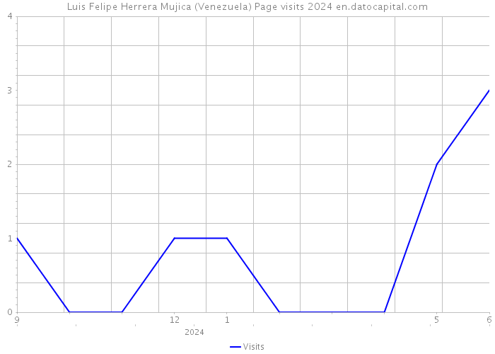 Luis Felipe Herrera Mujica (Venezuela) Page visits 2024 