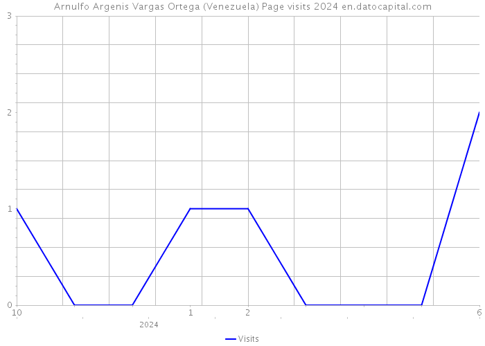 Arnulfo Argenis Vargas Ortega (Venezuela) Page visits 2024 