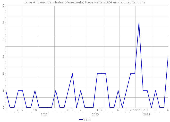 Jose Antonio Candiales (Venezuela) Page visits 2024 