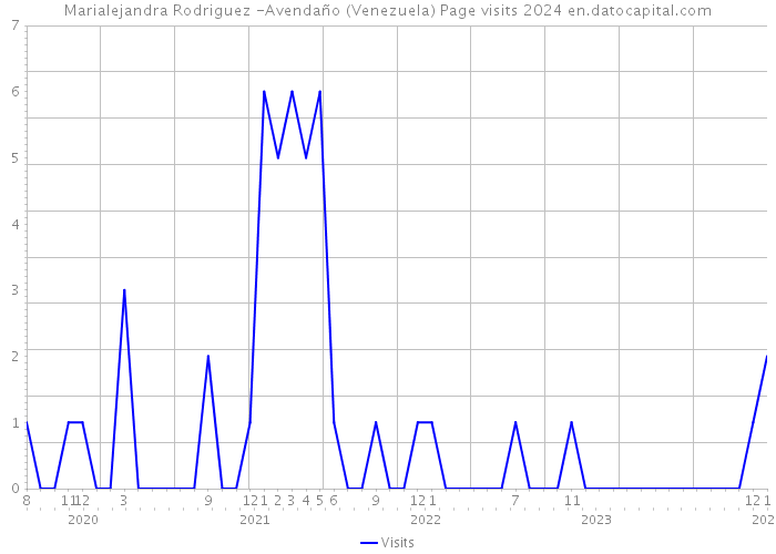 Marialejandra Rodriguez -Avendaño (Venezuela) Page visits 2024 