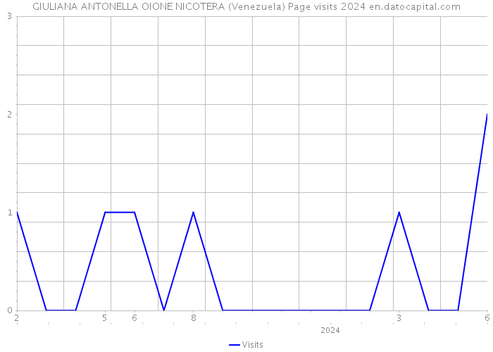 GIULIANA ANTONELLA OIONE NICOTERA (Venezuela) Page visits 2024 