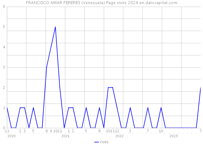 FRANCISCO AMAR FERERES (Venezuela) Page visits 2024 