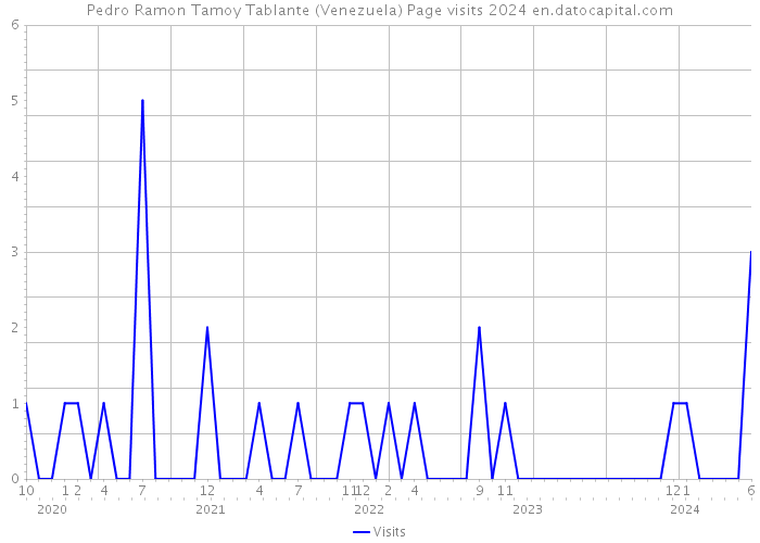 Pedro Ramon Tamoy Tablante (Venezuela) Page visits 2024 