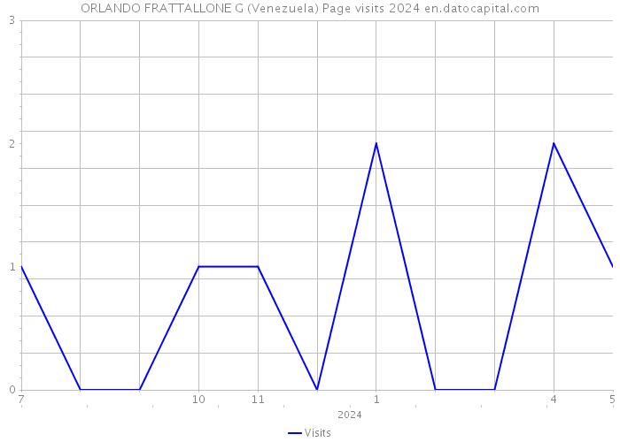 ORLANDO FRATTALLONE G (Venezuela) Page visits 2024 