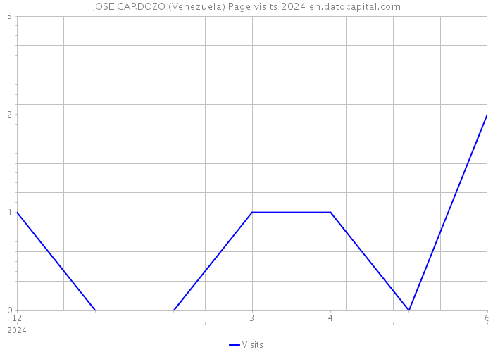 JOSE CARDOZO (Venezuela) Page visits 2024 
