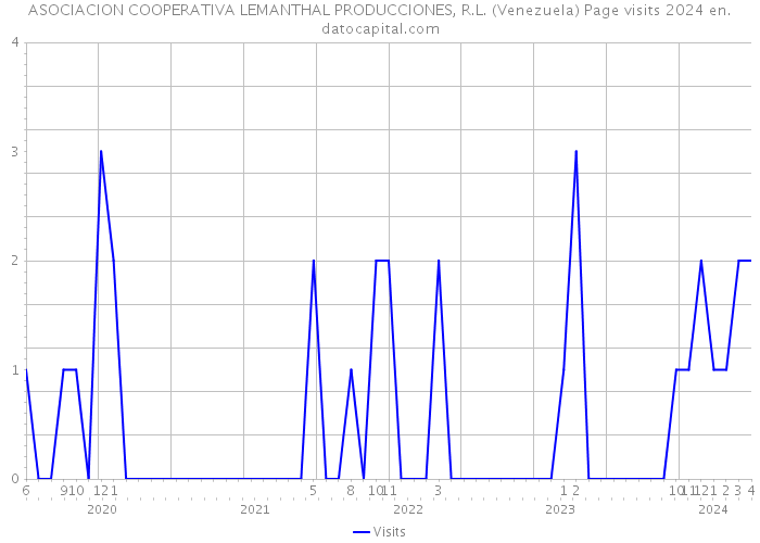 ASOCIACION COOPERATIVA LEMANTHAL PRODUCCIONES, R.L. (Venezuela) Page visits 2024 