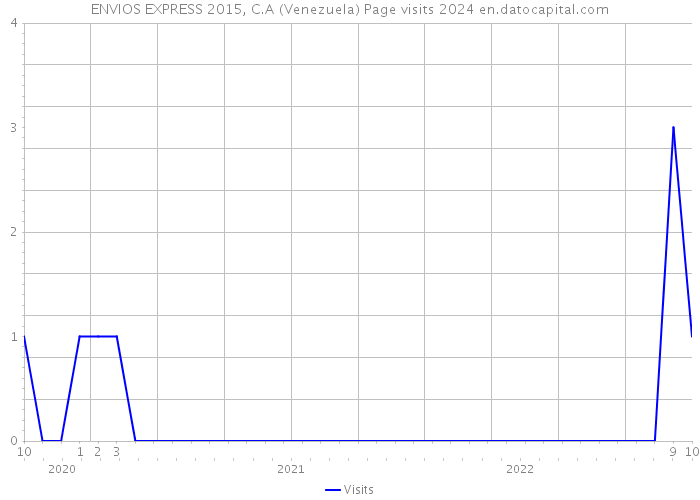 ENVIOS EXPRESS 2015, C.A (Venezuela) Page visits 2024 