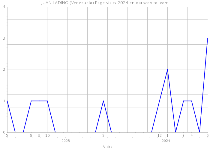 JUAN LADINO (Venezuela) Page visits 2024 