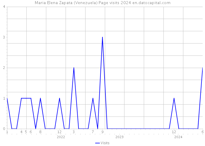 Maria Elena Zapata (Venezuela) Page visits 2024 