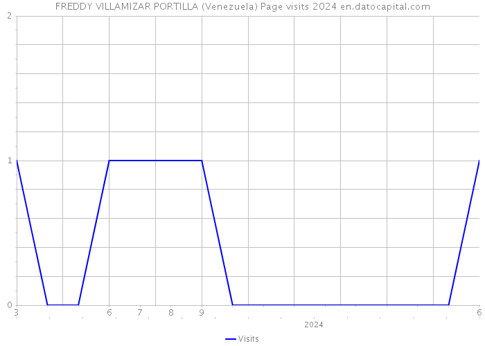 FREDDY VILLAMIZAR PORTILLA (Venezuela) Page visits 2024 