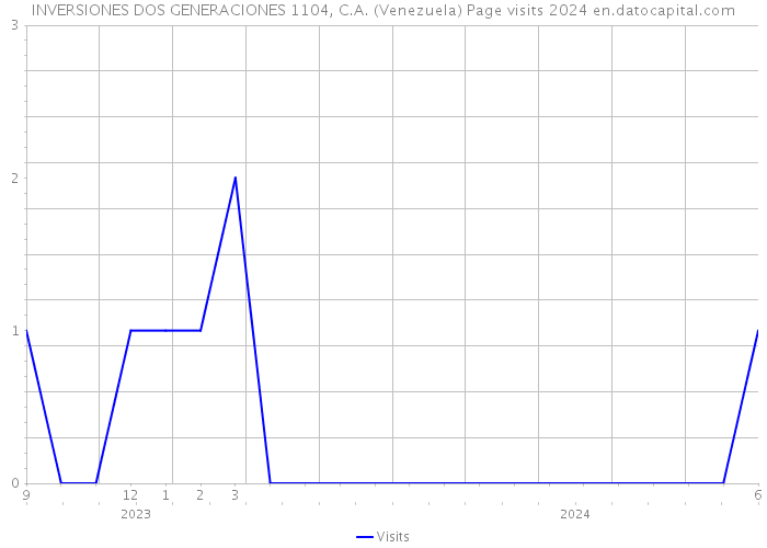 INVERSIONES DOS GENERACIONES 1104, C.A. (Venezuela) Page visits 2024 