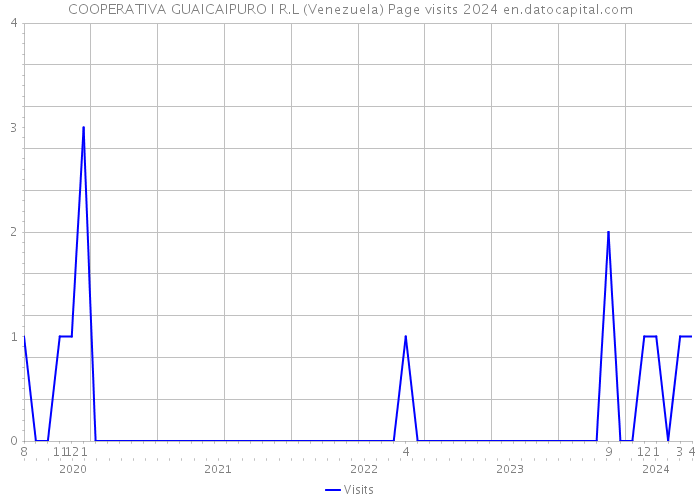COOPERATIVA GUAICAIPURO I R.L (Venezuela) Page visits 2024 
