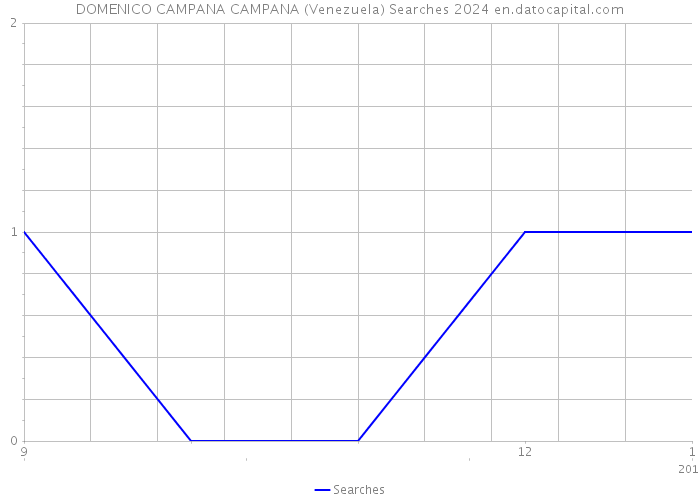 DOMENICO CAMPANA CAMPANA (Venezuela) Searches 2024 