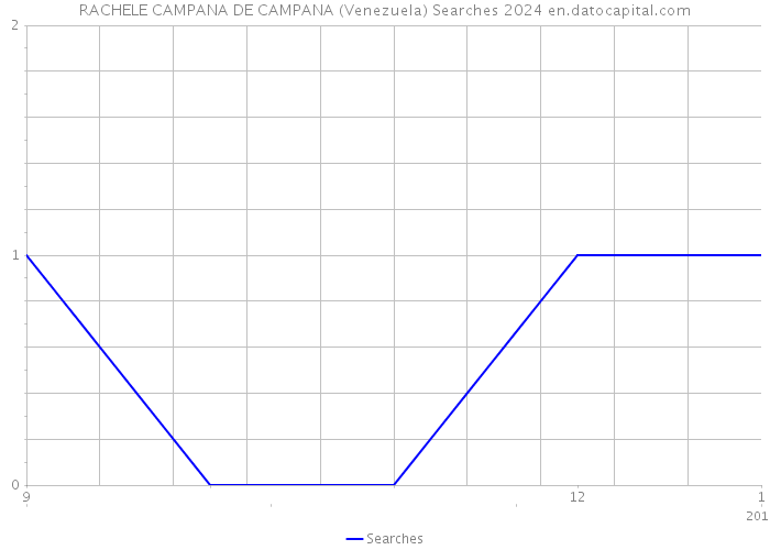 RACHELE CAMPANA DE CAMPANA (Venezuela) Searches 2024 