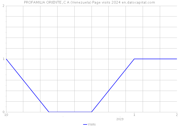 PROFAMILIA ORIENTE ,C A (Venezuela) Page visits 2024 