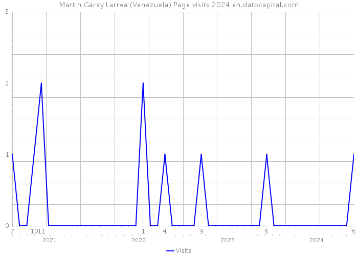 Martin Garay Larrea (Venezuela) Page visits 2024 