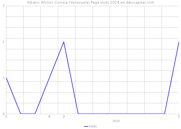Albano Afonso Correia (Venezuela) Page visits 2024 