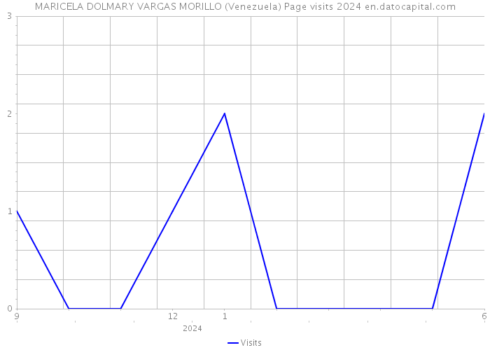 MARICELA DOLMARY VARGAS MORILLO (Venezuela) Page visits 2024 