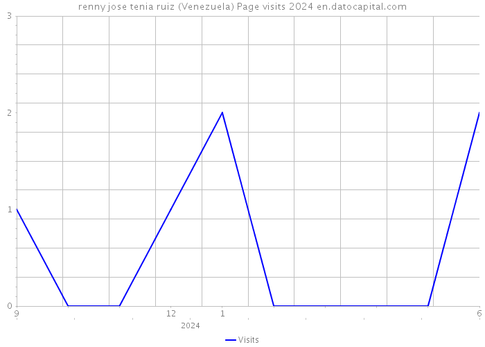renny jose tenia ruiz (Venezuela) Page visits 2024 
