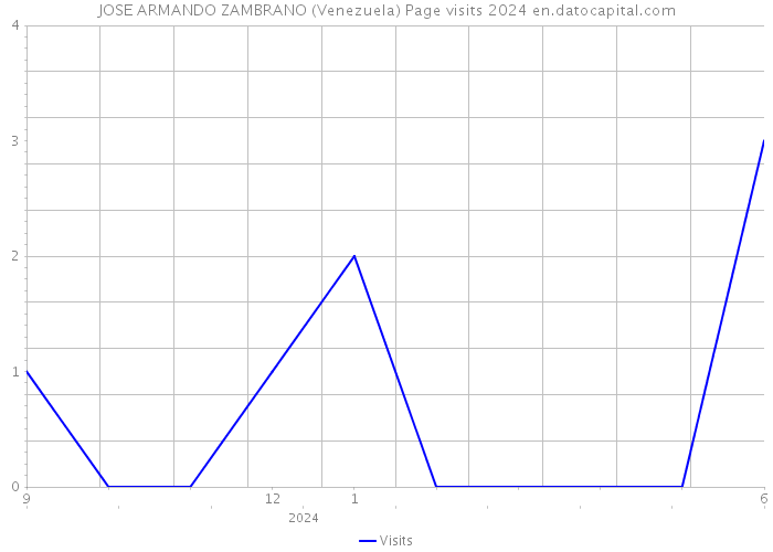 JOSE ARMANDO ZAMBRANO (Venezuela) Page visits 2024 