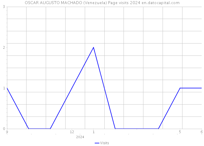 OSCAR AUGUSTO MACHADO (Venezuela) Page visits 2024 
