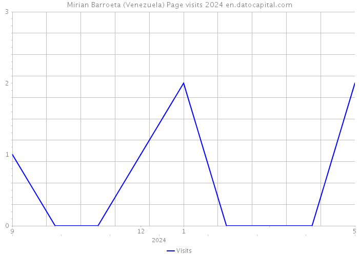 Mirian Barroeta (Venezuela) Page visits 2024 